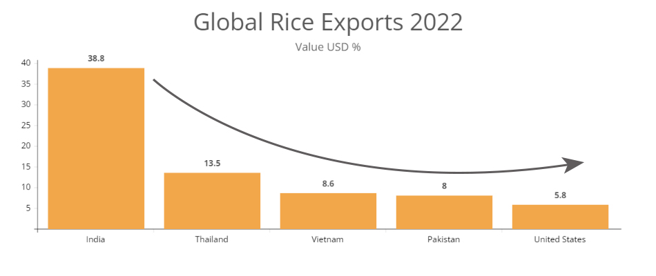 Global Rice Exports 2022