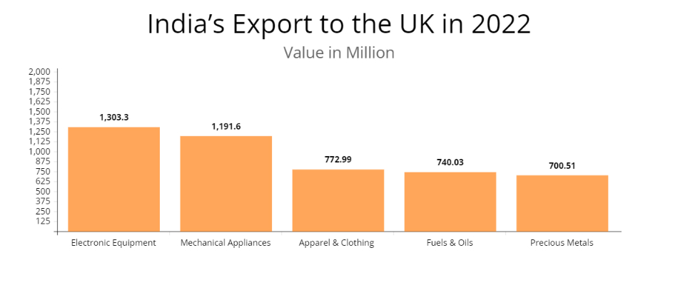 India’s Export to the UK in 2022