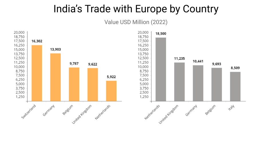 India’s Trade with Europe by Country